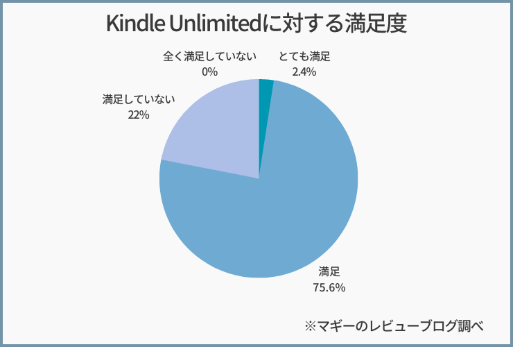 Kindle Unlimitedに対する満足度
とても満足：2.4%
満足：75.6%
満足していない：22%
全く満足していない：0%