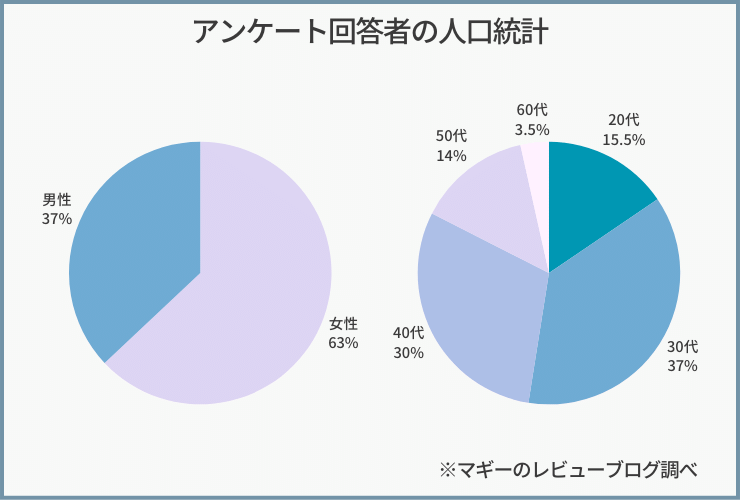 女性:63%, 男性:37
20代:15.5%, 30代:37%, 40代:30%, 50代:14%, 60代:3.5%